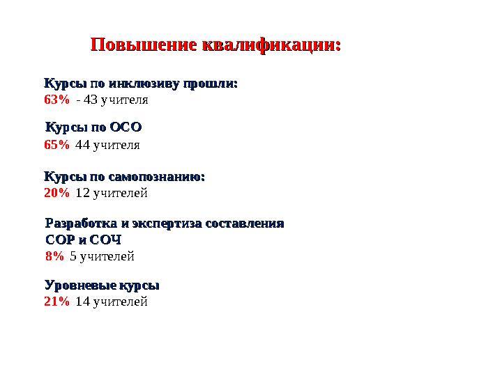 Повышение квалификацииПовышение квалификации :: 65% 44 учителяКурсы по инклюзиву прошли:Курсы по инклюзиву прошли: 63% - 43