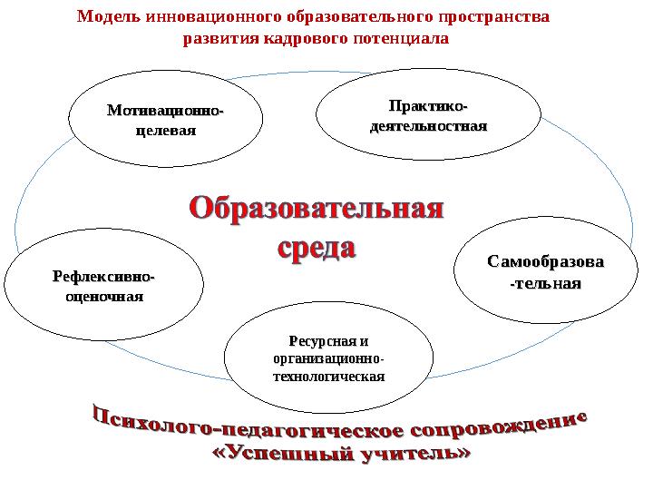 Практико-Практико- деятельностнаядеятельностная Рефлексивно-Рефлексивно- оценочнаяоценочная Мотивационно-Мотивационно- целеваяце