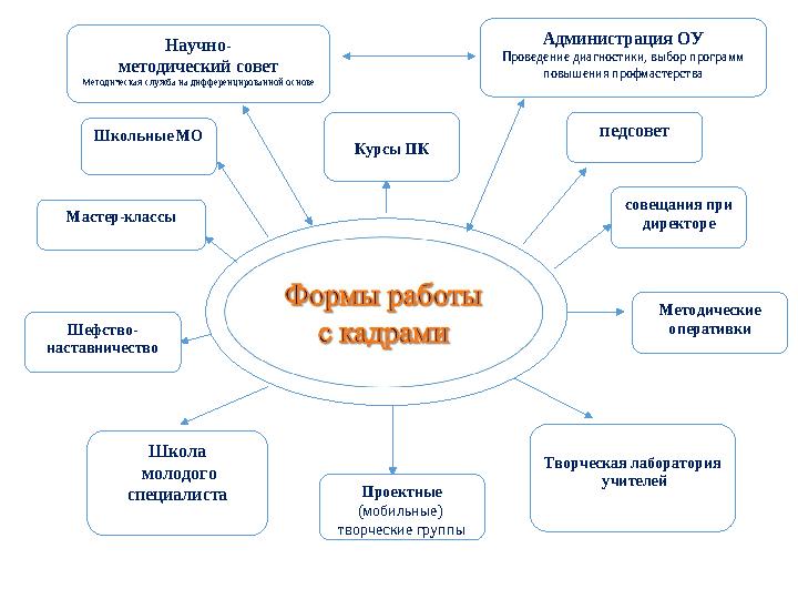 Администрация ОУ Проведение диагностики, выбор программ повышения профмастерства Мастер-классы Школьные МО Творческая лаборатор