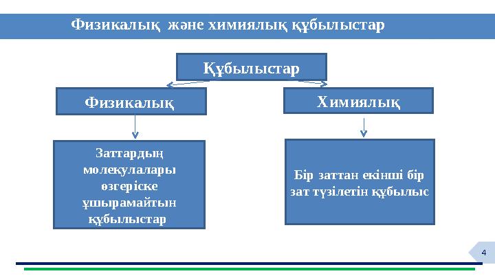 4Физикалық және химиялық құбылыстар Құбылыстар Физикалық Химиялық Заттардың молекулалары өзгеріске ұшырамайтын құбылыстар