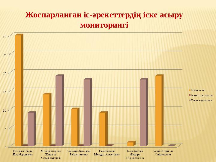 Жоспарланған іс-әрекеттердің іске асыру мониторингі