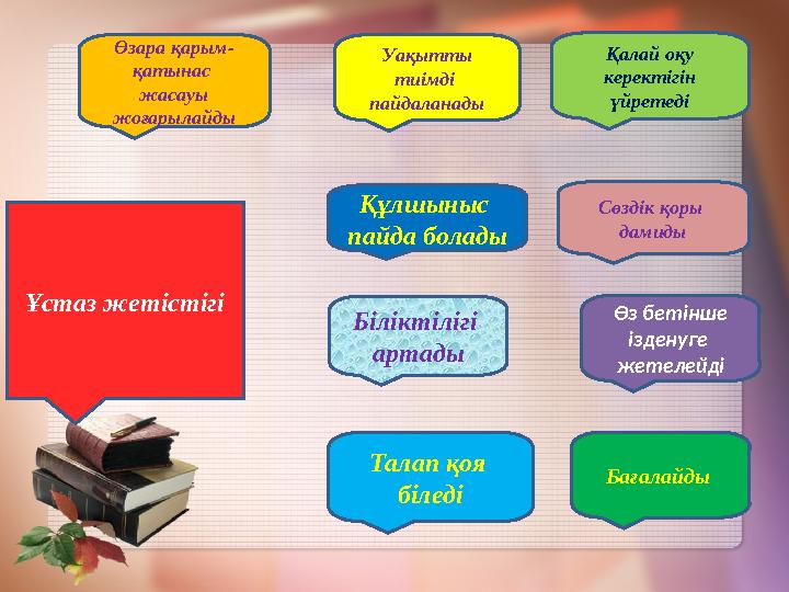 Ұстаз жетістігі Өзара қарым- қатынас жасауы жоғарылайды Уақытты тиімді пайдаланады Қалай оқу керектігін үйретеді Сөздік қ