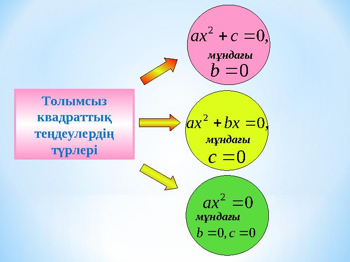 0 2  ах , 0 2   с ахм ұндағы 0  b , 0 2   bx ах 0  с м ұндағы Толымсыз квадраттық теңдеулердің түрлері м ұн