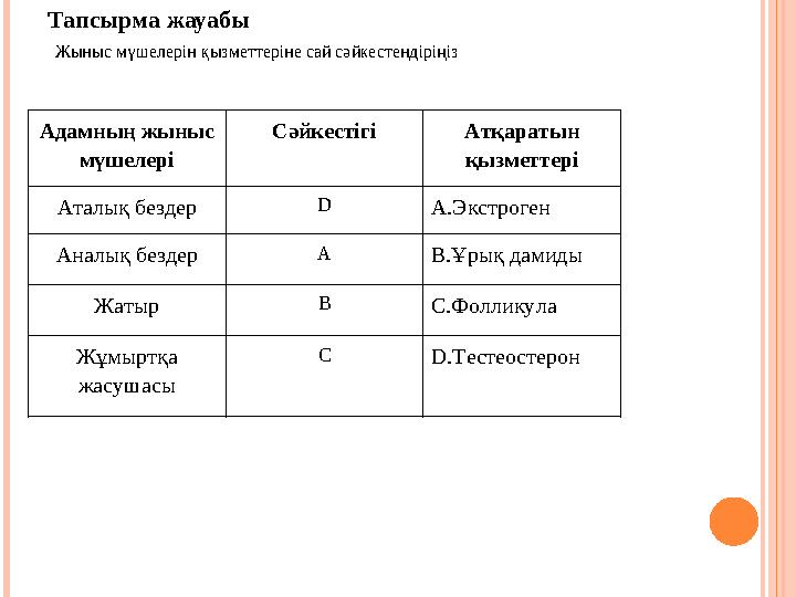 Тапсырма жауабы Жыныс мүшелерін қызметтеріне сай сәйкестендіріңіз Адамның жыныс мүшелері Сәйкестігі Атқаратын қызметтері Ата