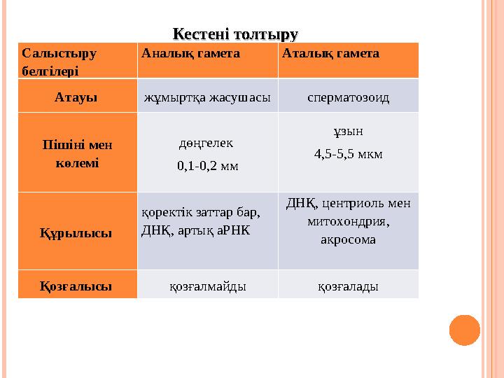 Кестені толтыруКестені толтыру Салыстыру белгілері Аналық гамета Аталық гамета Атауы жұмыртқа жасушасы сперматозоид Пішіні ме