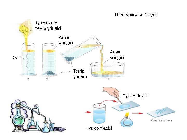 Шешу жолы: 1-әдіс Тұз +ағаш+ темір үгіндісі Ағаш үгіндісі Су Темір үгіндісі Ағаш үгіндісі Тұз ерітіндісі Тұз ерітіндісі