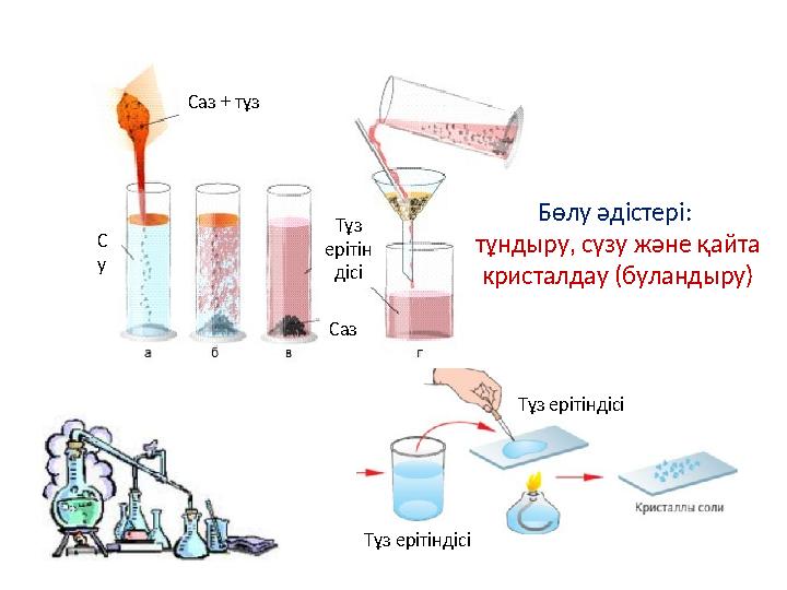 Саз + тұз С у Тұз ерітін дісі Саз Тұз ерітіндісі Тұз ерітіндісі Бөлу әдістері: тұндыру, сүзу және қайта кристалдау (булан