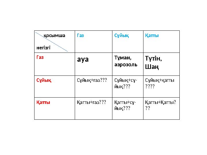 қосымша негізгі Газ Сұйық Қатты Газ ауа Тұман, аэрозоль Түтін, Шаң Сұйық Сұйық+газ??? Сұйық+сұ- йық??? Сұйық+қатты ???