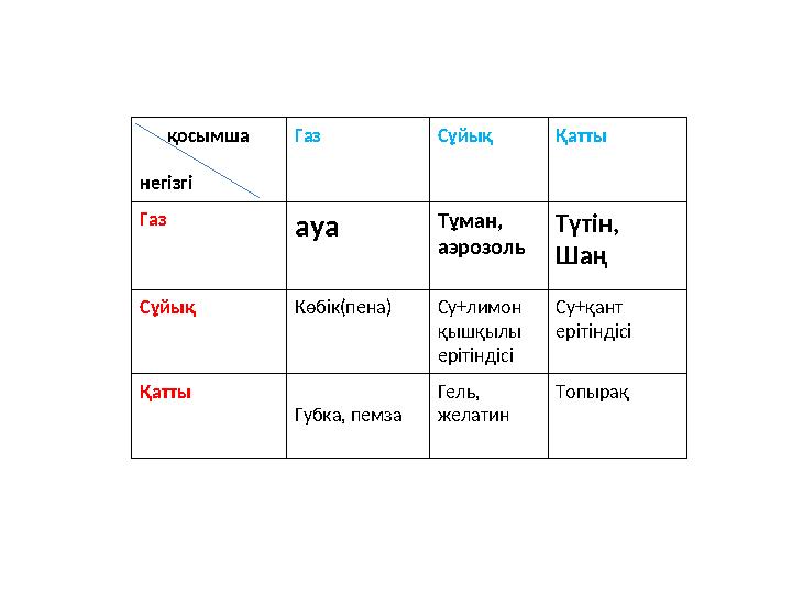 қосымша негізгі Газ Сұйық Қатты Газ ауа Тұман, аэрозоль Түтін, Шаң Сұйық Көбік(пена) Су+лимон қышқылы ерітіндісі Су+қ