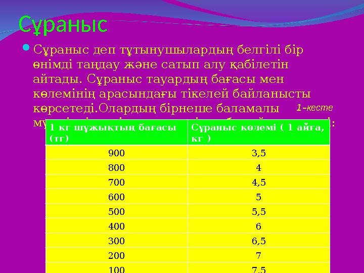 Сұраныс  Сұраныс деп тұтынушылардың белгілі бір өнімді таңдау және сатып алу қабілетін айтады. Сұраныс тауардың бағасы мен к