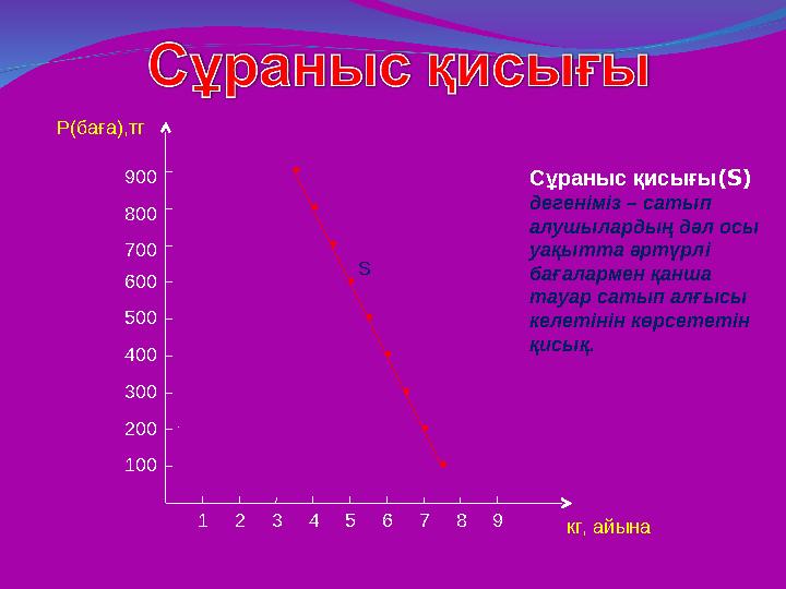 100200 300400500600700800900P( баға ) ,тг 1 2 3 4 5 6 7 8 9 кг, айына• • • • • • • • •S Сұраныс қисығы ( S) дегеніміз – сат