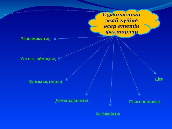 Сұраныстың жай күйіне әсер ететін факторлар Экономикалық Ұлттық, аймақтық Құлықтық ( мода ) Демографиялық Кәсіпқойлық Психол