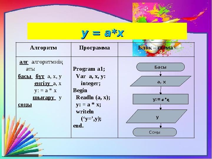 y = a*xy = a*x Алгоритм Программа Блок – схема алг алгоритмнің аты басы бүт a, x, y енгізу a, x