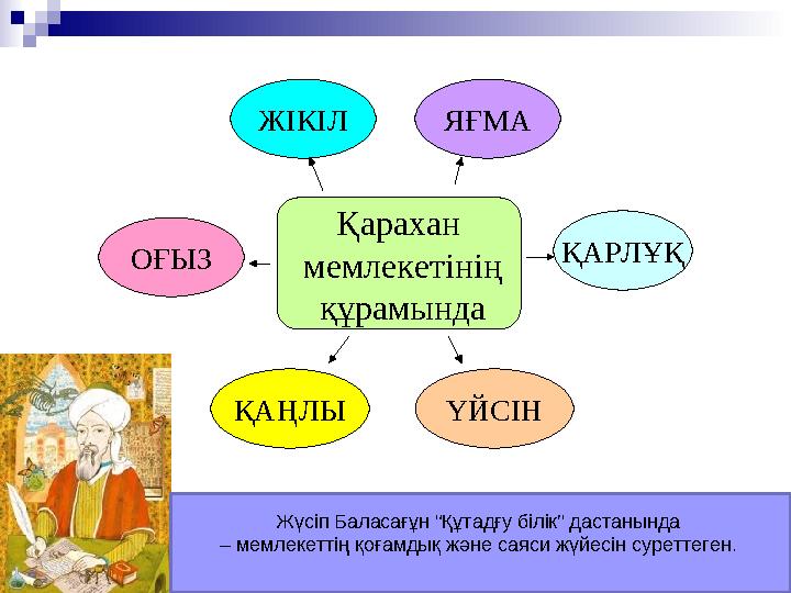 Қарахан мемлекетінің құрамындаОҒЫЗ ҚАҢЛЫ ҮЙСІН ҚАРЛҰҚЯҒМАЖІКІЛ Жүсіп Баласағұн “Құтадғу білік” дастанында – мемлекеттің қо