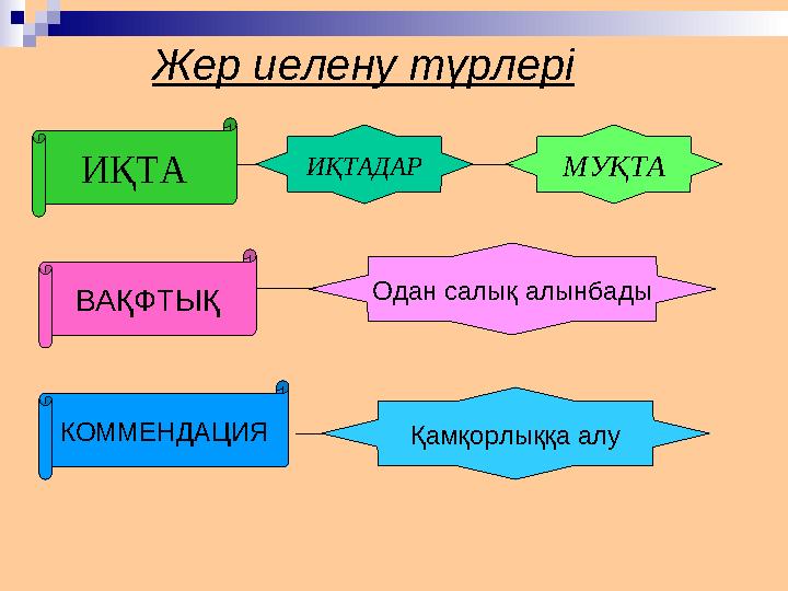 Жер иелену түрлері ИҚТА КОММЕНДАЦИЯ ВАҚФТЫҚ ИҚТАДАР МУҚТА Одан салық алынбады Қамқорлыққа алу