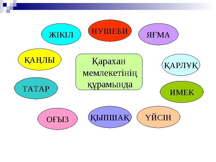 Қарахан мемлекетінің құрамында ОҒЫЗҚАҢЛЫ ҮЙСІН ҚАРЛҰҚЯҒМАЖІКІЛ ҚЫПШАҚ ИМЕКНУШЕБИ ТАТАР
