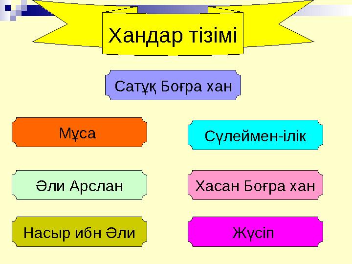 Хандар тізімі Сатұқ Боғра хан Хасан Боғра ханӘли Арслан Жүсіп Насыр ибн Әли Сүлеймен-ілікМұса
