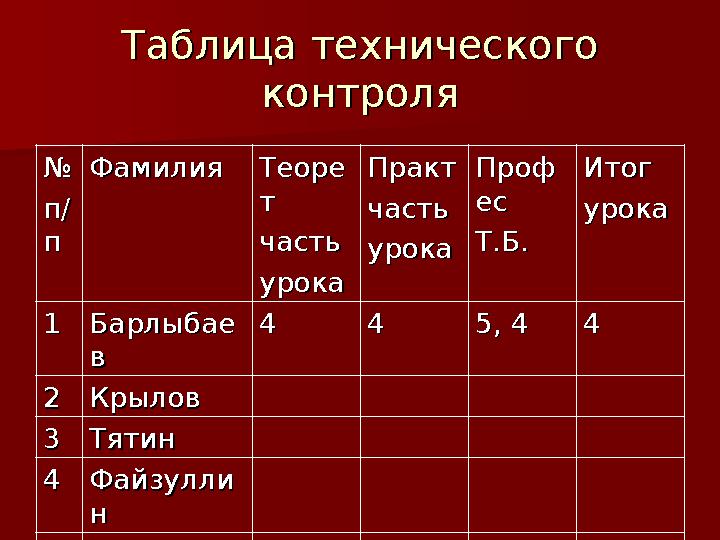 Таблица технического Таблица технического контроляконтроля №№ п/п/ пп ФамилияФамилия ТеореТеоре тт частьчасть урокаурока ПрактП