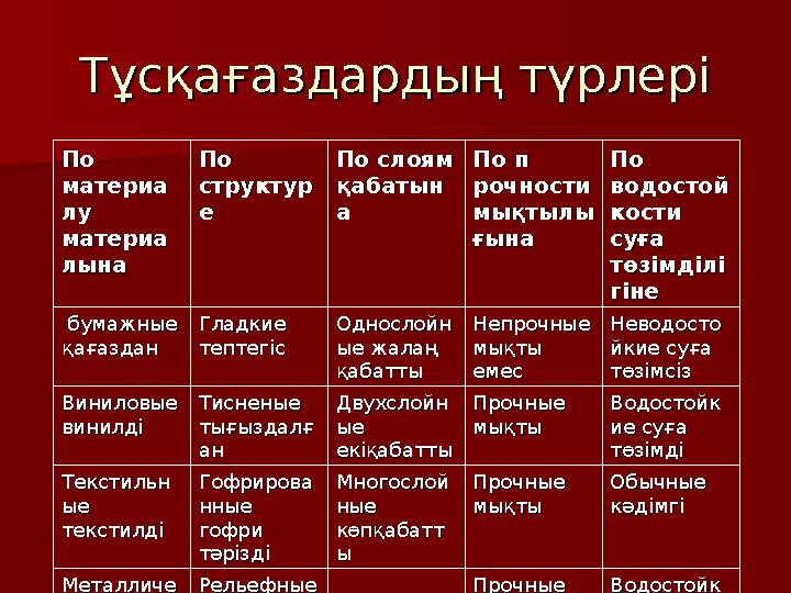 Тұсқағаздардың түрлеріТұсқағаздардың түрлері По По материаматериа лу лу материаматериа лыналына По По структурструктур ее По