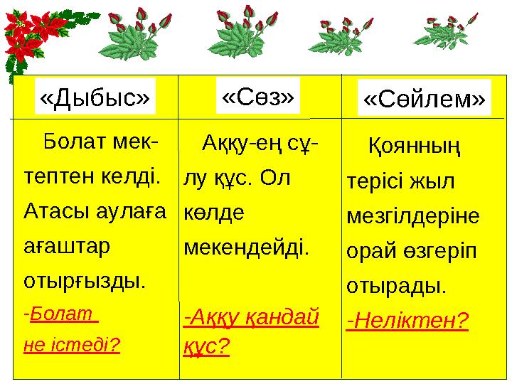 «Сөз» Болат мек- тептен келді. Атасы аулаға ағаштар отырғызды. - Болат не істеді? «Дыбыс» «Сөйлем» Аққу-ең сұ- лу құ