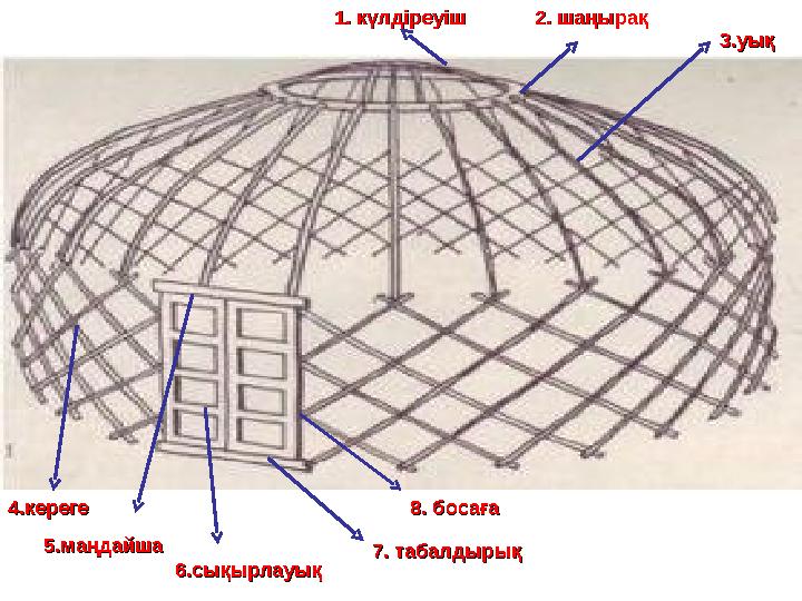 1. күлдіреуіш1. күлдіреуіш 2. шаңырақ2. шаңырақ 3.уық3.уық 4.кереге4.кереге 5.маңдайша5.маңдайша 6.сықырлауық6.сықырлауық 7. таб 1. күлдіреуіш1. күлдіреуіш 2. шаңырақ2. шаңырақ 3.уық3.уық 4.кереге4.кереге 5.маңдайша5.маңдайша 6.сықырлауық6.сықырлауық 7. таб