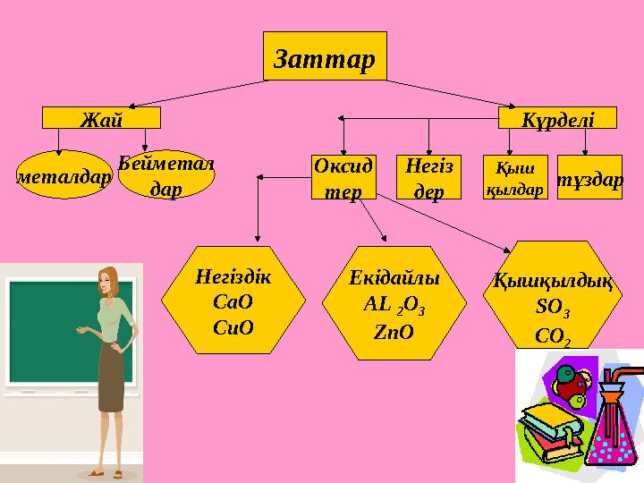 КүрделіЗаттар Жай металдар Бейметал дар тұздарҚыш қылдарНегіз дерОксид тер Негіздік CaO CuO Екідайлы AL 2 O 3 ZnO Қышқылдық SO