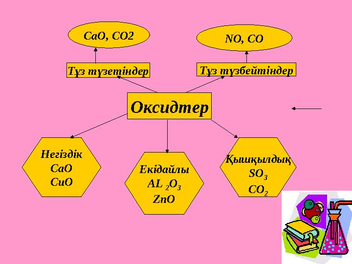 ОксидтерТұз түзетіндер СаО, СО2 NO, CO Негіздік CaO CuO Екідайлы AL 2 O 3 ZnO Қышқылдық SO 3 CO 2Тұз түзбейтіндер