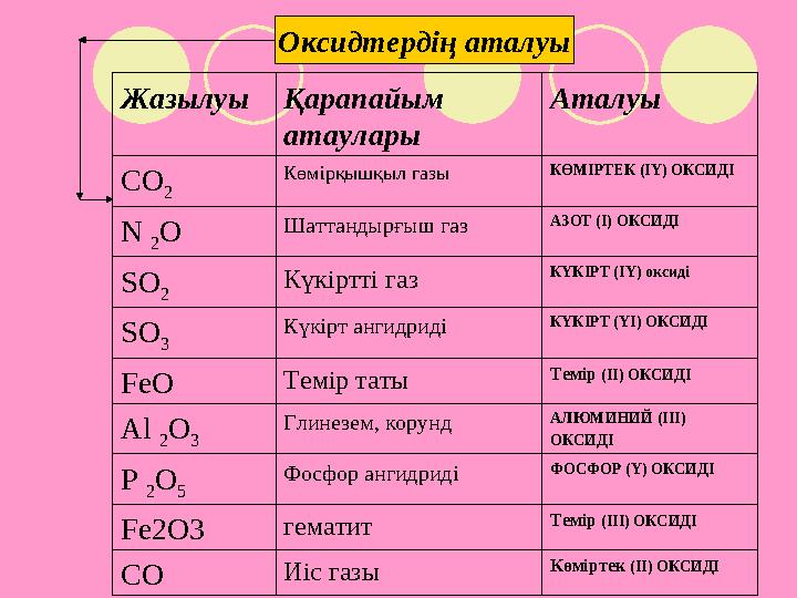 Жазылуы Қарапайым атаулары Аталуы CO 2 Көмірқышқыл газы КӨМІРТЕК (ІҮ) ОКСИДІ N 2 O Шаттандырғыш газ АЗОТ (І) ОКСИДІ SO 2 Күкір