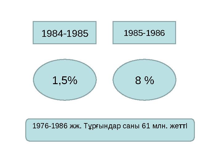 1984-1985 1,5 % 1985-1986 8 % 197 6 -198 6 жж. Тұрғындар саны 61 млн. жеттІ