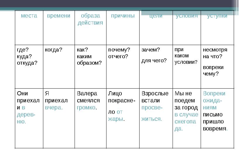 места времени образа действия причины цели условия уступки где? куда? откуда? когда? как? каким образом? почему? отчего