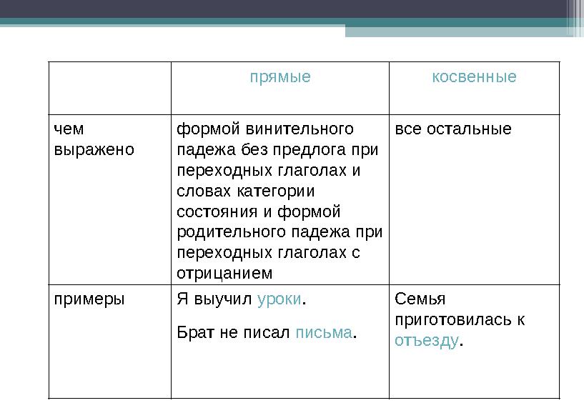 прямые косвенные чем выражено формой винительного падежа без предлога при переходных глаголах и словах категории состояни