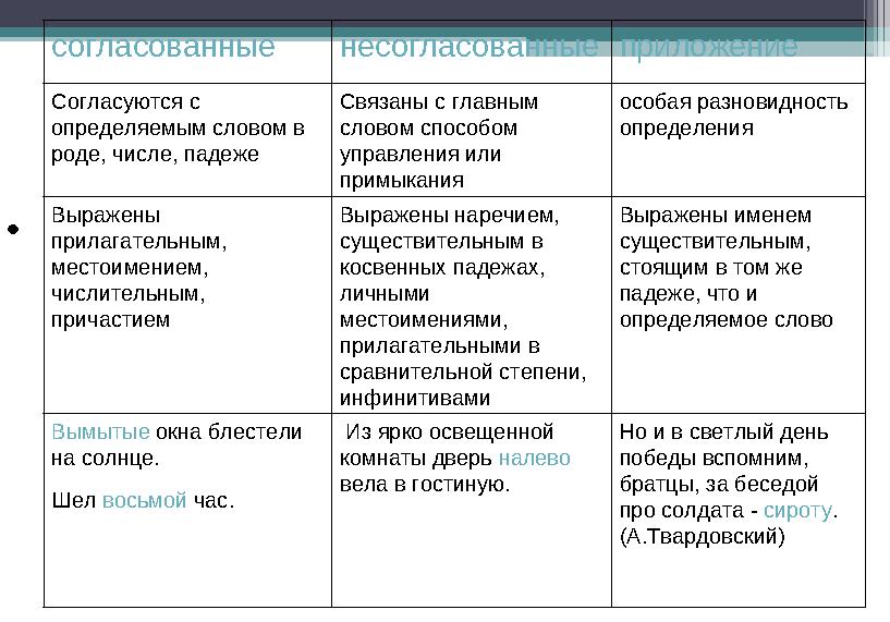 • согласованные несогласованные приложение Согласуются с определяемым словом в роде, числе, падеже Связаны