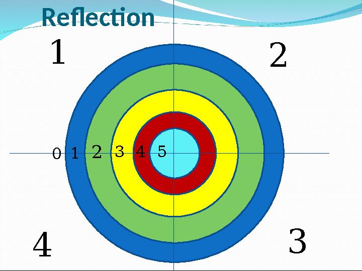 Reflection 1 2 3 4 0 1 2 3 4 5