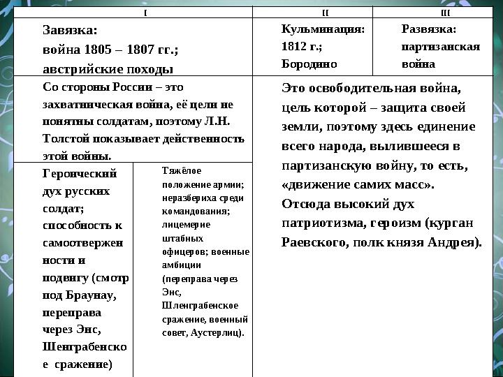 I II III Завязка: война 1805 – 1807 гг.; австрийские походы Кульминация: 1812 г.; Бородино Развязка: партизанская война Со с