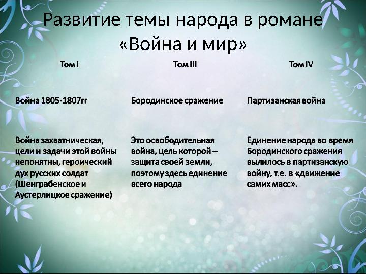 Развитие темы народа в романе «Война и мир»