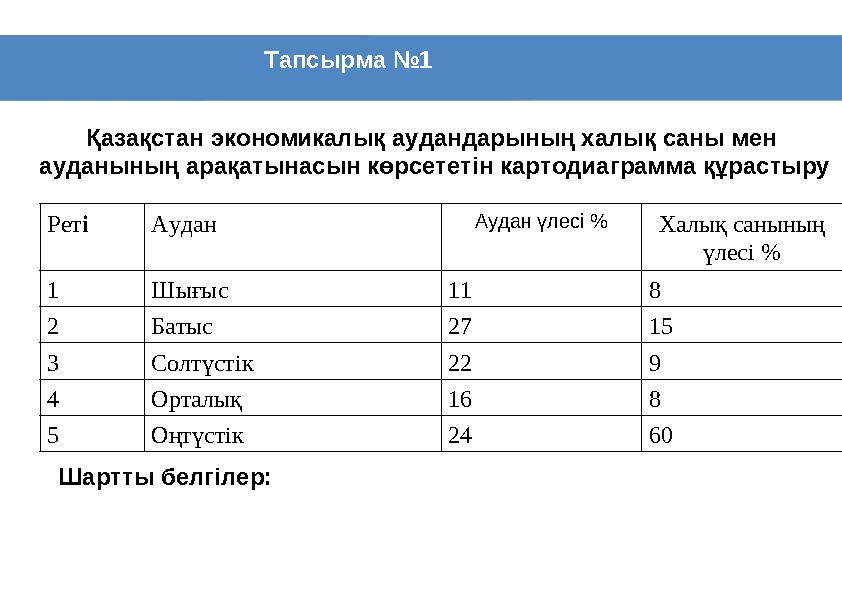 Тапсырма №1 Қазақстан экономикалық аудандарының халық саны мен ауданының арақатынасын көрсететін картодиаграмма құрастыру Рет і