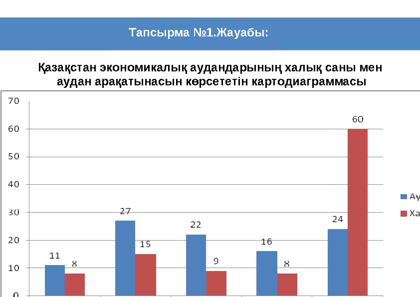 Тапсырма №1.Жауабы: Қазақстан экономикалық аудандарының халық саны мен аудан арақатынасын көрсететін картодиаграммасы