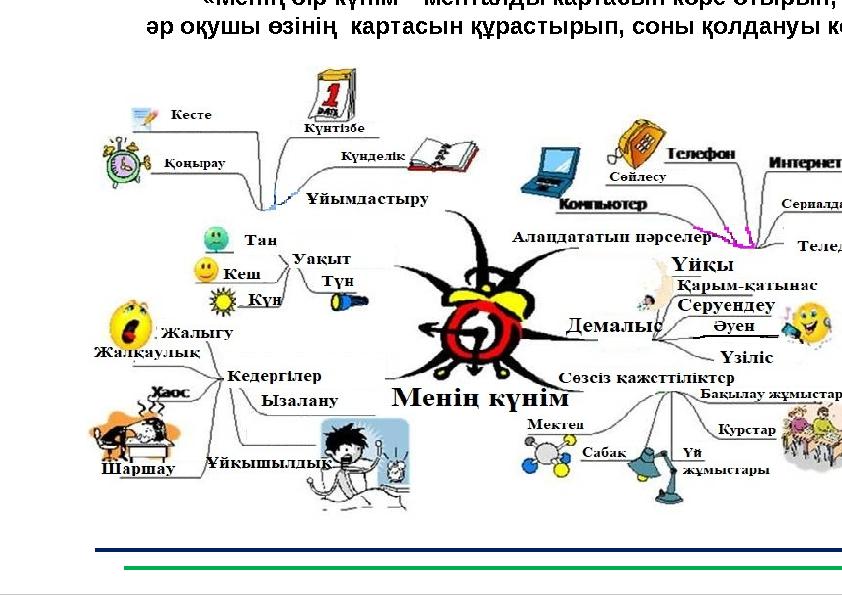 16« Менің бір күнім” менталды картасын көре отырып, әр оқушы өзінің картасын құрастырып, соны қолдануы керек