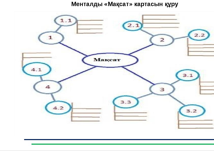 18Үй тапсырмасыМенталды «Ма қсат » картасын құру