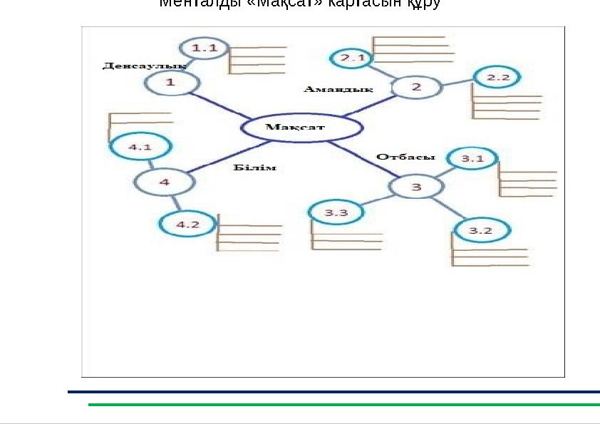19Үй тапсырмасыМенталды «Ма қсат » картасын құру