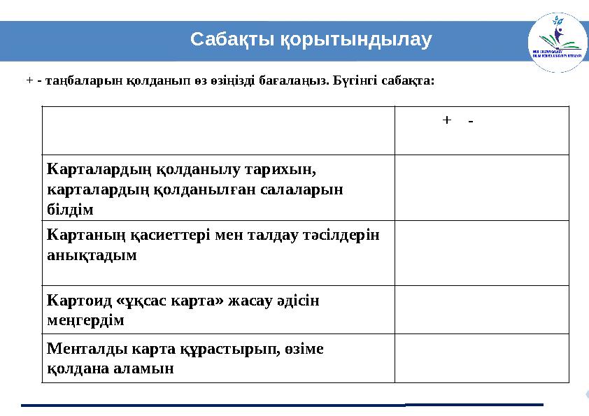 20Сабақты қорытындылау + - таңбаларын қолданып өз өзіңізді бағалаңыз. Бүгінгі сабақта: + - Карталардың қолданылу