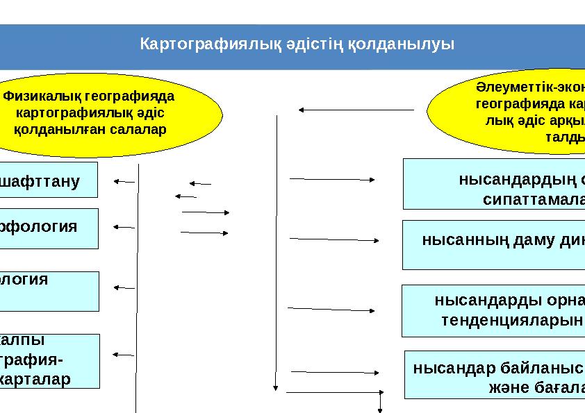 Физикалы қ географияда картографиялық әдіс қолданылған салалар Әлеуметтік-экономикалық географияда картография- лық әдіс арқ