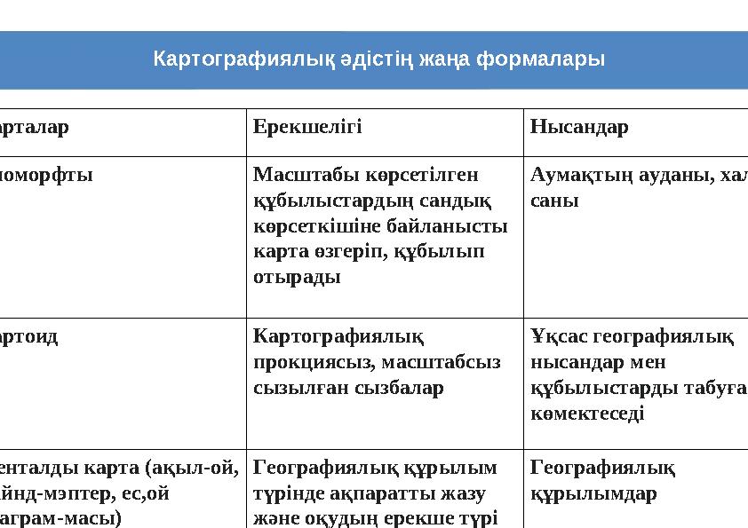 Картографиялық әдістің жаңа формалары Карталар Ерекшелігі Нысандар Аноморфты Масштабы көрсетілген құбылыстардың сандық көрсетк