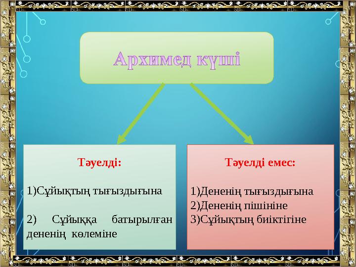 Тәуелді: 1) Сұйықтың тығыздығына 2) Сұйыққа батырылған дененің көлеміне Тәуелді емес: 1) Дененің тығыздығына 2) Дененің піші