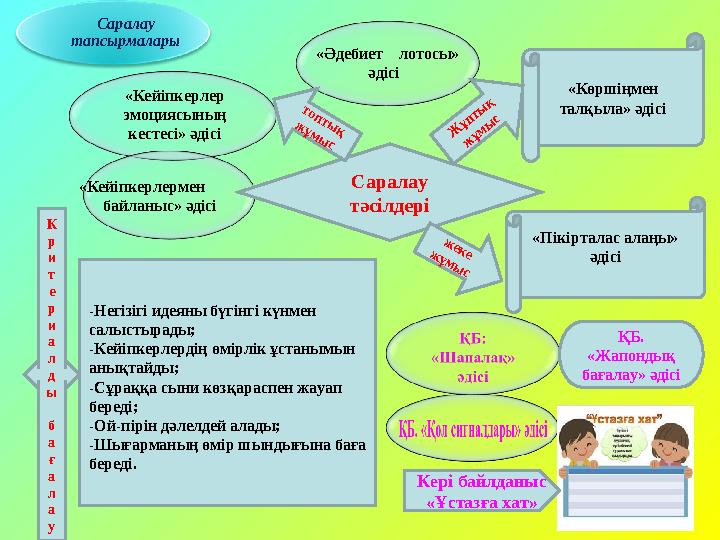 «Әдебиет лотосы» әдісі «Кейіпкерлер эмоциясының кестесі» әдісі «Кейіпкерлермен байланыс» әдісі «Көршіңме