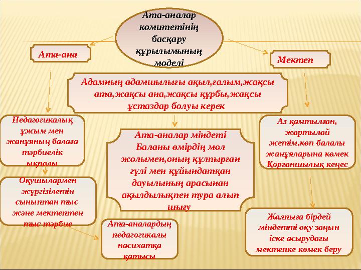 Педагогикалық ұжым мен жанұяның балаға тәрбиелік ықпалы Оқушылармен жүргізілетін сыныптан тыс және мектептен тыс тәрбие