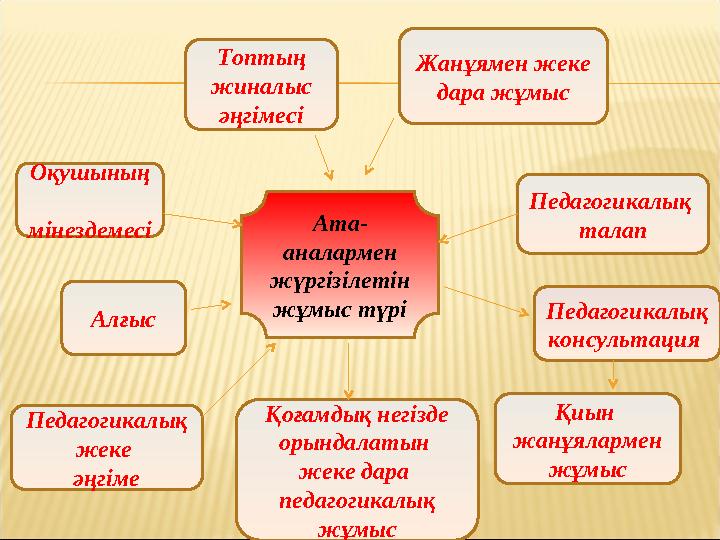 Жанұямен жеке дара жұмыс Қоғамдық негізде орындалатын жеке дара педагогикалық жұмыс Педагогикалық талап Педагогикалық жеке