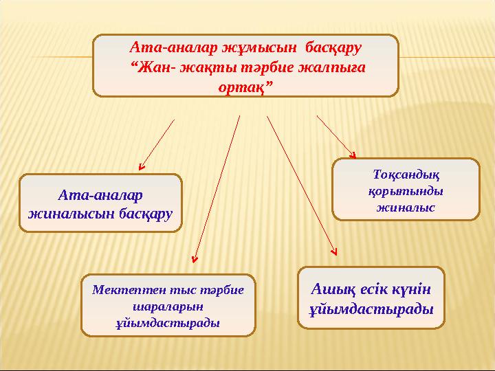 Ата-аналар жұмысын басқару “ Жан- жақты тәрбие жалпыға ортақ” Ата-аналар жиналысын басқару Мектептен тыс тәрбие шараларын ұ