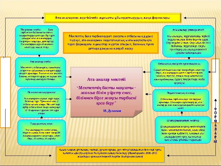 Ата-аналармен жүргізілетін жұмысты ұйымдастырудың жаңа формалары Пікірталас клубы Бала тәрбиесіне байланысты өзекті