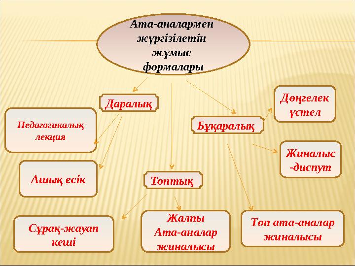 Педагогикалық лекция Ашық есік Сұрақ-жауап кеші Дөңгелек үстел Топ ата-аналар жиналысыЖалпы Ата-аналар жиналысы Жиналыс -диспутА